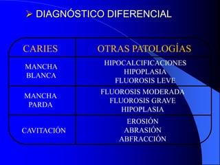  DIAGNÓSTICO DIFERENCIAL

CARIES

OTRAS PATOLOGÍAS

MANCHA
BLANCA

HIPOCALCIFICACIONES
HIPOPLASIA
FLUOROSIS LEVE

MANCHA
PARDA

FLUOROSIS MODERADA
FLUOROSIS GRAVE
HIPOPLASIA

CAVITACIÓN

EROSIÓN
ABRASIÓN
ABFRACCIÓN

 