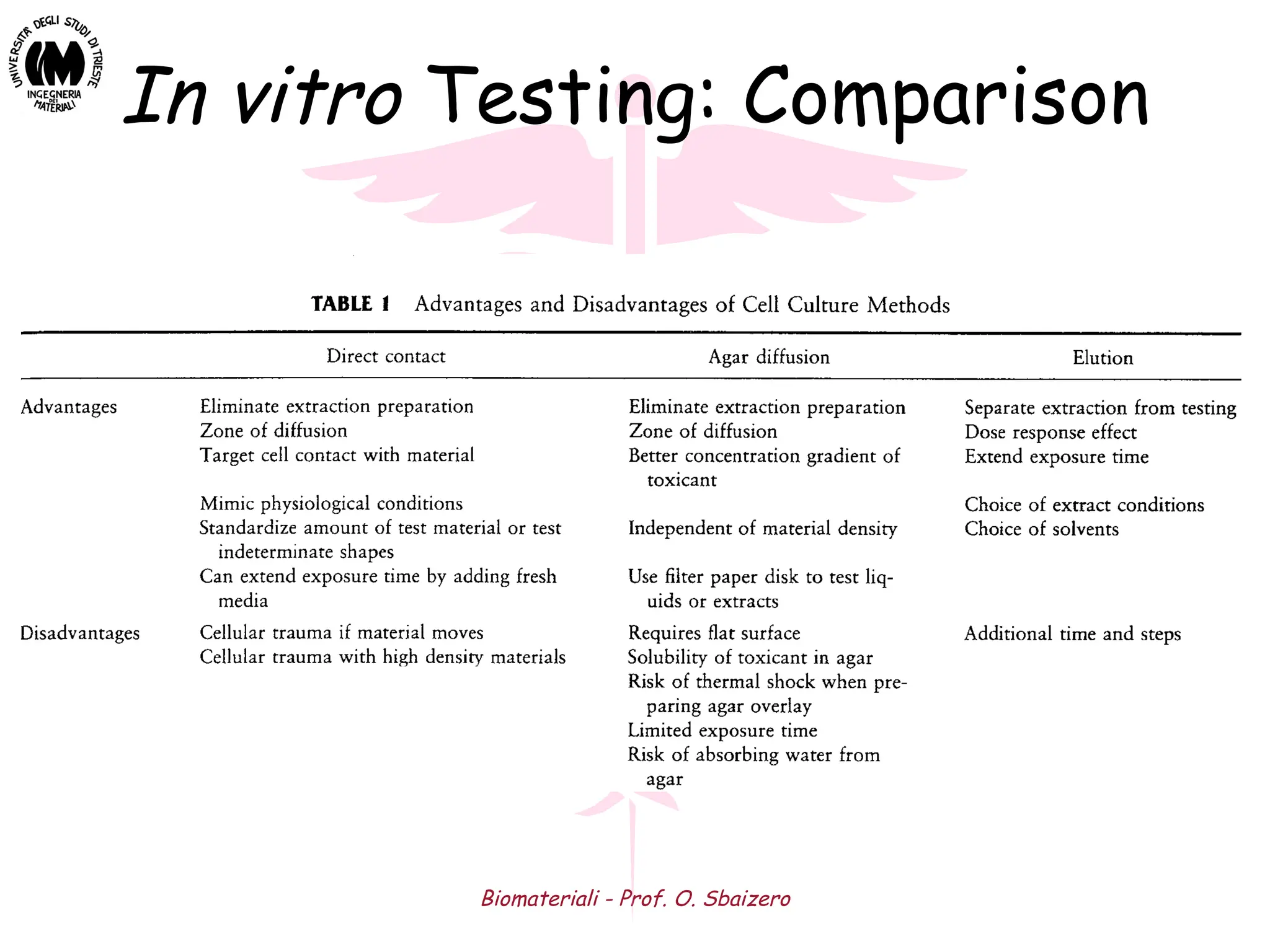 Biomateriali - Prof. O. Sbaizero
In vitro Testing: Comparison
 