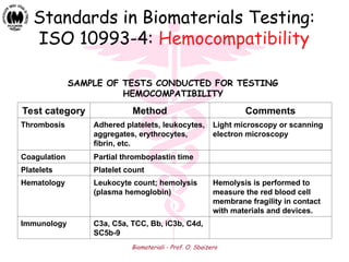 Biomateriali - Prof. O. Sbaizero
Standards in Biomaterials Testing:
ISO 10993-4: Hemocompatibility
Test category Method Comments
Thrombosis Adhered platelets, leukocytes,
aggregates, erythrocytes,
fibrin, etc.
Light microscopy or scanning
electron microscopy
Coagulation Partial thromboplastin time
Platelets Platelet count
Hematology Leukocyte count; hemolysis
(plasma hemoglobin)
Hemolysis is performed to
measure the red blood cell
membrane fragility in contact
with materials and devices.
Immunology C3a, C5a, TCC, Bb, iC3b, C4d,
SC5b-9
SAMPLE OF TESTS CONDUCTED FOR TESTING
HEMOCOMPATIBILITY
 