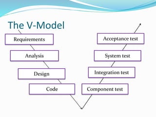 The V-Model
Requirements
Analysis
Design
Code Component test
Integration test
System test
Acceptance test
 