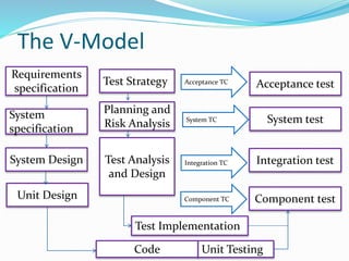 The V-Model
Requirements
specification
System
specification
System Design
Code
Component test
Integration test
System test
Acceptance test
Unit Design
Test Strategy
Planning and
Risk Analysis
Test Analysis
and Design
Test Implementation
Unit Testing
Acceptance TC
System TC
Integration TC
Component TC
 