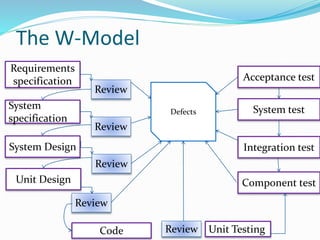 The W-Model
Requirements
specification
System
specification
System Design
Code
Component test
Integration test
System test
Acceptance test
Unit Design
Review
Unit Testing
Review
Review
Review
Review
Defects
 