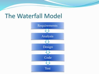 The Waterfall Model
Requirements
Analysis
Design
Code
Test
 