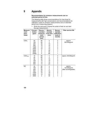 104
9 Appendix
Recommendation for emission measurements over an
extended period of time
The following table shows recommendations for rinse times for
measurements with high concentrations and recommendations for
calibration cycles for emission measurements over an extended
period (via a measuring program):
> Rinse the instrument: Expose the probe to fresh air and start
flue gas measurement.
Measure-
ment
para-
meter
Concen-
tration
[ppm]
Recom-
mended
measure-
ment
period
[min]
Recom-
mended
rinse time
[min]
Recom-
mended
calibration
cycle in
months
Filter service life
COH2 50
100
200
500
1000
2000
4000
8000
10000
90
60
30
15
10
10
5
5
5
5
5
10
10
10
15
30
45
60
3
3
3
3
3
3
1
1
1
approx.
300.000ppmh
COH2low 10
20
50
100
200
500
90
60
30
15
10
10
5
5
10
10
15
20
3
3
3
3
3
3
approx. 80.000ppmh
NO 50
100
200
500
1000
2000
3000
90
60
30
20
10
10
5
5
5
5
10
10
20
30
3
3
3
3
3
1
1
approx.
120.000ppmh
(filter exchangeable)
 