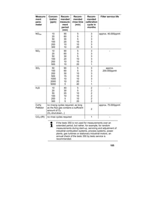 105
Measure-
ment
para-
meter
Concen-
tration
[ppm]
Recom-
mended
measure-
ment
period
[min]
Recom-
mended
rinse time
[min]
Recom-
mended
calibration
cycle in
months
Filter service life
NOlow 10
20
50
100
200
300
90
60
30
20
10
10
5
5
5
10
10
20
3
3
3
3
3
3
approx. 40.000ppmh
NO2 10
20
50
100
200
500
90
60
30
20
10
10
5
5
5
10
10
20
3
3
3
3
3
1
-
SO2 50
100
200
500
1000
2000
5000
90
60
30
15
10
10
5
5
5
10
10
10
20
40
3
3
3
3
3
1
1
approx.
200.000ppmh
H2S 10
20
50
100
200
300
40
30
20
10
5
5
5
5
10
10
10
20
2
2
2
2
2
2
-
CxHy
Pellistor
no rinsing cycles required, as long
as the flue gas contains a sufficient
amount of O2
(O2 shut-down...)
2
approx. 70.000ppmh
CO2-(IR) no rinse cycles required 1 -
If the testo 350 is not used for measurements over an
extended period, but rather, for example, for random
measurements during start-up, servicing and adjustment of
industrial combustion systems, process systems, power
plants, gas turbines or stationary industrial motors, an
annual check of the testo 350 by testo service is
recommended.
 