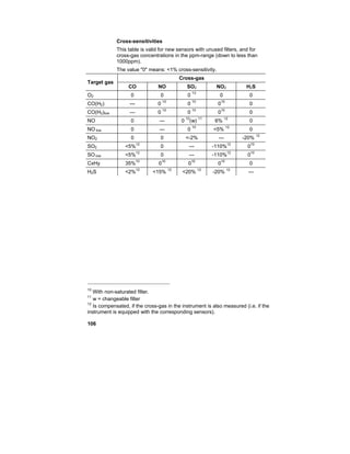 106
Cross-sensitivities
This table is valid for new sensors with unused filters, and for
cross-gas concentrations in the ppm-range (down to less than
1000ppm).
The value "0" means: <1% cross-sensitivity.
Cross-gas
Target gas
CO NO SO2 NO2 H2S
O2 0 0 0
13
0 0
CO(H2) --- 0
10
0
10
0
10
0
CO(H2)low --- 0
10
0
10
0
10
0
NO 0 --- 0
10
(w)
11
6%
12
0
NO low 0 --- 0
10
<5%
12
0
NO2 0 0 <-2% --- -20%
12
SO2 <5%
12
0 --- -110%
12
0
10
SO low <5%
12
0 --- -110%
12
0
10
CxHy 35%
10
0
10
0
10
0
10
0
H2S <2%
12
<15%
12
<20%
12
-20%
12
---
10
With non-saturated filter.
11
w = changeable filter
12
Is compensated, if the cross-gas in the instrument is also measured (i.e. if the
instrument is equipped with the corresponding sensors).
 