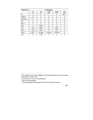 107
Cross-gasTarget gas
H2 Cl2 HCI HCN CO2
O2 0 0 0
13
0 see
14
CO(H2) 0
15
0 0 0 0
CO(H2)low 0
15
0 0 0 0
NO 0 0 0 0 0
NO low 0 0 0 0 0
NO2 0 100% 0 0 0
SO2 <3% -80% 0
10
30% 0
SO low <3% -80% 0
10
30% 0
CxHy 130%
16
no data no data no data 0
H2S 0 <10% 0 0 0
13
No influence up to a few 1000ppm; for cross-concentrations in the %-range
0.3% O2 per 1% SO2 / HCl.
14
0.3% O2 per 1% CO2; is compensated
15
after H2-compensation
16
Is compensated with indication CO/H2 from the CO(H2)-sensor.
 
