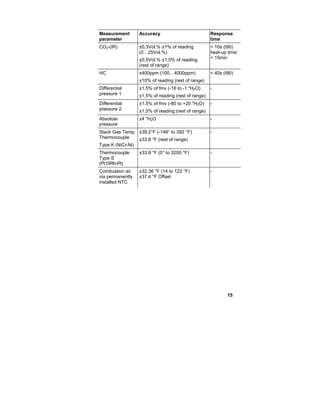 15
Measurement
parameter
Accuracy Response
time
CO2-(IR) ±0.3Vol.% ±1% of reading
(0…25Vol.%)
±0.5Vol.% ±1.5% of reading
(rest of range)
< 10s (t90)
heat-up time:
< 15min
HC ±400ppm (100…4000ppm)
±10% of reading (rest of range)
< 40s (t90)
Differential
pressure 1
±1.5% of fmv (-16 to -1 "H2O)
±1.5% of reading (rest of range)
-
Differential
pressure 2
±1.5% of fmv (-80 to +20 "H2O)
±1.5% of reading (rest of range)
-
Absolute
pressure
±4 "H2O -
Stack Gas Temp.
Thermocouple
Type K (NiCr-Ni)
±39.2°F (-148° to 392 °F)
±33.8 °F (rest of range)
-
Thermocouple
Type S
(Pt10Rh-Pt)
±33.8 °F (0° to 3200 °F) -
Combustion air
via permanently
installed NTC
±32.36 °F (14 to 122 °F)
±37.4 °F Offset
-
 