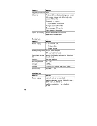 18
Feature Values
Degree of protection IP40
Warranty Analyzer: 24 months (excluding wear parts)
CO-, COlow- ,NOlow-, NO, SO2, H2S-, HC-
sensor: 12 months
O2 sensor 18 months
CO2-(IR) sensor: 24 months
Flue gas probe: 24 months
Thermocouple: 12 months
Rech. battery: 12 months
Terms of warranty Terms of warranty: see website
www.testo.com/warranty
Control unit
Feature Values
Power supply • Li-ion rech. batt.
• Analyzer box
• Power supply
Battery charge time 7h (via mains adapter)
14h (via CAN interface)
Rech. batt. service
life
approx. 5h (display switched on, Bluetooth
deactivated)
Memory 250,000 readings
Housing material PC, TPE
Weight .097 lbs.
Display Graphic color display, 240 x 320 pixels
Dimensions 10 x 4.5 x 2.3 in.
Analysis box
Feature Values
Power supply via rech. batt. Li-ion rech. batt.
via internal power supply: 100V AC/0.45A -
240V AC/ 0.2A (50-60Hz)
via DC-input (option) 11V…40V DC/
1 - 4A
 