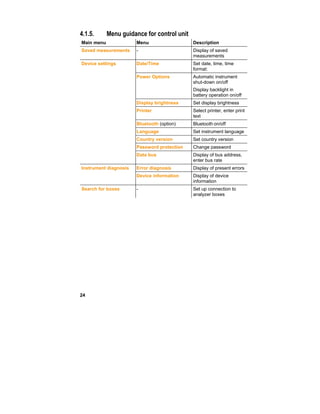 24
4.1.5. Menu guidance for control unit
Main menu Menu Description
Saved measurements - Display of saved
measurements
Device settings Date/Time Set date, time, time
format:
Power Options Automatic instrument
shut-down on/off
Display backlight in
battery operation on/off
Display brightness Set display brightness
Printer Select printer, enter print
text
Bluetooth (option) Bluetooth on/off
Language Set instrument language
Country version Set country version
Password protection Change password
Data bus Display of bus address,
enter bus rate
Instrument diagnosis Error diagnosis Display of present errors
Device information Display of device
information
Search for boxes - Set up connection to
analyzer boxes
 