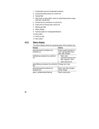 26
1 Condensate trap and condensate container,
2 Locking/unlocking button for control unit
3 Particle filter
4 Filter fresh air inlet (option: fresh air valve/measurement range
extension overall (5x))
5 Contact bar for connection to control unit
6 Guide pins for locking with control unit
7 Diluting gas filter
8 Status display
9 Full-view slider for marking/identification
10 Gas outlet 1
11 Fresh air inlet
12 Gas outlet 2
4.2.2. Status display
The status display shows the operating status of the analyzer box:
Display Status
green/permanent (analyzer box
switched on)
Power supply operation or
rech. batt operation/rech.
batt. fully charged
red/flashing (analyzer box switched
on)
• Rech. batt.
operation/residual rech.
batt. capacity < 20%
• other device error
green/flashing (analyzer box switched
off)
Charge rech. batt.
green/permanent (analyzer box
switched off)
Rech. batt. fully charged,
trickle charge
green, red/alternately flashing Flash mode active
 
