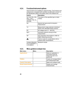 28
4.2.4. Functions/instrument options
Some functions are available as optional extras. The functions your
analyzer box is equipped with (condition as delivered) is shown on
the identification plate on the bottom side of the analyzer box.
Imprint Description
CO, NO, NO2, SO2,
NOlow, COlow,
CxHy/HC, H2S, O2,
CO2-(IR)
The sensor of the specified type is check
marked
SG Special main gas pump for long-term
measurement
1/x Measurement range extension (individual
dilution with selectable dilution factors)
DC DC-voltage input (11…40V DC)
∆p-0 Automatic pressure zeroing for flow
measurement
GP Gas preparation thermoelectric chiller for
higher measuring accuracy
Fresh air valve for overall dilution (x5) to
measure high concentrations.
Contains Bluetooth
FCC ID:QOQWT11
IC ID:4620-A
Bluetooth module
4.2.5. Menu guidance analyzer box
Main menu Menu Description
Applications - Select an application in
accordance with the
measuring task to be
performed
Folders - Create and manage folders
and measurement sites
Fuels & Test option - Select and configure fuels
Saved measurements - Display and manage
measurements
 