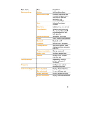 29
Main menu Menu Description
Device settings Dilution Set the dilution factor
Measurement view Configure the display, set
measurement parameters
and units for selected
application and
measurement type
Units Set units for display
variables
Date / time Set date, time, time format:
Power Options Set automatic instrument
shut-down and switch off
display backlight in rech.
batt. operation
Display brightness Set display brightness
Printer Select printer, enter print text
Bluetooth Bluetooth on/off
Language Set instrument language
Country version Set country version (fuels,
display variables, calculation
formulas)
Password protection Change password
Analog input Configure analog input
Databus Display of bus address,
enter bus rate
Sensor settings - Make sensor settings,
perform calibration /
adjustment
Programs - Configure and activate
measuring programs
Instrument diagnosis Error diagnosis Display of present errors
Gas path check Perform tightness test
Sensor diagnosis Perform sensor diagnosis
Device information Display of device information
 