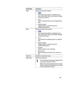 67
Parameter Function
Start Determine the start criterion
•
The measuring program is started at any
time (the function key automatically changes
to the stop function).
• Time
Start of measurement at a pre-programmed
time.
• External signal
Trigger signal to control the start of
measuring programs.
Stop Determining the stop criterion
•
The measuring program is stopped at any
time (the function key automatically changes
to the start function)
• Time
The recoding of readings stops at a desired
time.
• External signal
Trigger signal to control the stop of
measuring programs.
• Duration
Setting cycles to save readings.
• Memory full
Saving readings ends when the memory is
full.
Gas time Selection of gas time cycle
Rinse time Enter the rinse time.
The measurement program begins with a
rinse phase (duration: 6min).
Measuring phases (gas time) and rinsing
phases (rinsing time) alternate according
to the programmed values.
 