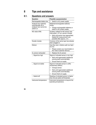 96
8 Tips and assistance
8.1. Questions and answers
Question Possible causes/solution
Rechargeable battery low > Switch to AC power supply.
Analyzer box switches
automatically off or
analyzer box cannot be
switch on
Batteries/rechargeable batteries
empty.
> Charge rechargeable batteries or
switch to AC power supply.
NO value drifts Auxiliary voltage for NO sensor was
interrupted, i.e. by a sensor change.
> Wait until sensor has regenerated.
Stable NO measurement only
possible after approx. 2 hr.
Double module A sensor of the same type has already
been plugged in.
Dilution Gas flow rate in dilution path too high /
too low
> Please contact your local dealer or
the Testo Customer Service.
O2 sensor exhausted > Replace the O2 sensor
... Signal too high Signal of indicated sensor is too high.
> Wait until regenerated (additional
zeroing starts automatically).
> Ensure fresh air supply
... Signal not stable Signal of indicated sensor is drifts
excessively (defect).
> Change sensor.
> Wait until regenerated (additional
zeroing starts automatically).
> Ensure fresh air supply
... Switch-off Reading of indicated sensor is higher
than the set switch-off threshold.
Instrument temperature Instrument temperature is beyond the
operating temperature.
 