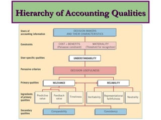 Hierarchy of Accounting QualitiesHierarchy of Accounting Qualities
 