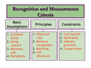 Basic
Assumptions
1. Economic
entity
2. Going
concern
3. Monetary
unit
4. Periodicity
Principles
1. Historical
cost
2. Revenue
recognition
3. Matching
4. Full
disclosure
Constraints
1. Cost benefit
2. Materiality
3. Industry
practices
4. Conservatism
Recognition and MeasurementRecognition and Measurement
CriteriaCriteria
 