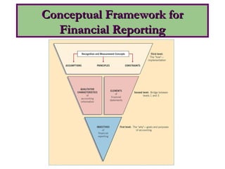 Conceptual Framework forConceptual Framework for
Financial ReportingFinancial Reporting
 