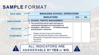 MANAGING SCHOOL OPERATIONS
INDICATORS YES NO
I. SCHOOL TRAFFIC MANAGEMENT
1. The school has set-up clear and easy-to-
understand signages and mechanisms to
strengthen observance of health protocols
and protective measures.
○ Display of school map at the entrance
point indicating the location of the classrooms
○ Designation of separate entrance and exit points in
the school
○ and so on.
SUBCATEGORY
INDICATOR
STANDARD/S
M AI N AREA
SAMPLE FORMAT
ALL INDICATORS ARE
ANSWERABLE BY YES or N O .
 