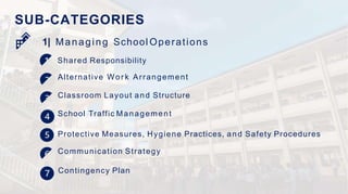 1| Managing School Operations
Shared Responsibility
Alternative Wor k Arrangement
Classroom Layout and Structure
School Traffic Management
Protective Measures, Hygiene Practices, and Safety Procedures
Communication Strategy
Contingency Plan
SUB-CATEGORIES
 
