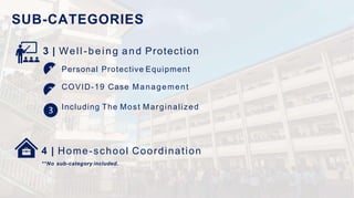 SUB-CATEGORIES
3 | Well-being and Protection
Personal Protective Equipment
COVID-19 Case Management
Including The Most Marginalized
4 | Home-school Coordination
**No sub-category included.
 