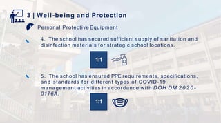 Personal Protective Equipment
3 | Well-being and Protection
4. The school has secured sufficient supply of sanitation and
disinfection materials for strategic school locations.
1:1
5. The school has ensured PPE requirements, specifications,
and standards for different types of COVID-19
management activities in accordance with DOH DM 2 0 2 0 -
0176A.
1:1
 