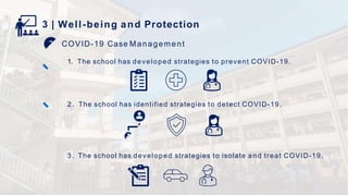3 | Well-being and Protection
COVID-19 Case Management
1. The school has developed strategies to prevent COVID-19.
2. The school has identified strategies to detect COVID-19.
3. The school has developed strategies to isolate and treat COVID-19.
 