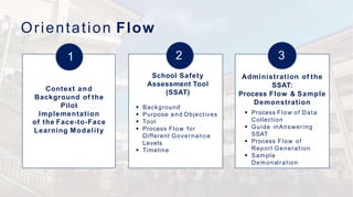 School Safety
Assessment Tool
(SSAT)
 Background
 Purpose and Objectives
 Tool
 Process Flow for
Different Governance
Levels
 Timeline
Context and
Background of the
Pilot
Implementation
of the Face-to-Face
Learning Modality
Orientation Flow
1 2
Administration of the
SSAT:
Process Flow & Sample
Demonstration
 Process Flow of Data
Collection
 Guide inAnswering
SSAT
 Process Flow of
Report Generation
 Sample
Demonstration
3
 