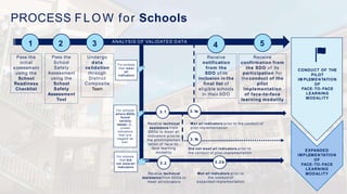 Pass the
initial
a ssessm ent
using the
School
Readiness
Checklist
Undergo
data
va lida tion
through
District
Composite
Team
Receive
notification
from the
SDO of its
inclusion in the
final list of
eligible schools
in their SDO
PROCESS FLOW for Schools
Receive
confirmation from
the SDO of its
participation for
the conduct of the
pilot
implementation
of face-to-face
learning modality
CONDUCT OF THE
PILOT
IM PLEMENTATION
OF
FACE- TO- FACE
LEARNING
MODALITY
Receive technical
assistance from
SDOs to meet all
indicators prior to
the pilot implemen
tation of face-to-
face learning
modality
Met all indicators prior to the conduct of
pilot implementation
Did not meet all indicators prior to
the conduct of pilot implementation
EXPANDED
IMPLEMEN TATION
OF
FACE- TO- FACE
LEARNING
MODALITY
Receive technical
assistance from SDOs to
meet all indicators
Met all indicators prior to
the conduct of
expanded implementation
Pass the
School
Safety
Assessment
using the
School
Safety
Assessment
Tool
3 .1
3 .2
3 .1a
3 .1b
3 .2 b
For schools
that meet
all
indicators
For schools
where SDOs
found
validity
issues i.e.,
unmet
indicators
that are
tagged as
met.
ANALYSIS OF VALIDATED DATA
For schools
that did
not meet all
indicators
1 2 3 4 5
 