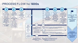 Inform
the schools
in their SDO
that are
includ ed
in the list of
638 pre-
identified
schools that
will
accomplish
the SSAT
Conduct
data
validation
through
m onitoring
visit
Finalize
data and
consolidate
list of
schools
that met all
indicators
PROCESS FLOW for SDOs
CONDUCT OF THE
PILOT
IMPLEMEN TATION
OF
FACE-TO-FACE
LEARNING
MODALITY
Provide technical
assistance to meet
all indicators prior
to the pilot
implementation of
face-to-face
learning modality
Monitor data of schools that met all indicators prior
to the conduct of pilot implementation
Monitor data of schools that did not meet all
indicators prior to the conduct of pilot implementation
EXPANDED
IMPLEMEN TATION
OF
FACE-TO-FACE
LEARNING
MODALITY
Provide technical
assistance to meet all
indicators
Monitor data of schools that met all
indicators prior to the conduct of
expanded implementation
Create
composite
team that
will
conduct
monitoring
visit
to validate
the data
and verify
the results
submitted
by schools
3 .1
3 .2
3 .1a
3 .1b
3 .2 b
For schools
that meet
all
indicators
For schools
where
validity
issues are
found i.e.,
unmet
indicators
that are
tagged as
met.
ANALYSIS OF VALIDATED DATA
For schools
that did
not meet all
indicators
1 2 3 4 5 6
Forward
list of
qualified
schools for
the pilot
implement
ation to RO
- PPRD
Inform
schools that
are included
in the final
list of
participatin
g schoolsfor
the pilot
implementa
tion
 