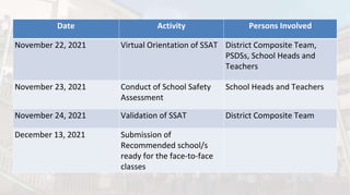 Date Activity Persons Involved
November 22, 2021 Virtual Orientation of SSAT District Composite Team,
PSDSs, School Heads and
Teachers
November 23, 2021 Conduct of School Safety
Assessment
School Heads and Teachers
November 24, 2021 Validation of SSAT District Composite Team
December 13, 2021 Submission of
Recommended school/s
ready for the face-to-face
classes
 