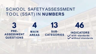 SCHOOL SAFETYASSESSMENT
TOOL (SSAT) IN NUMBERS
SUB-
CATEGORIES
M A I N
AREAS
INDICATORS
with standards
without standards
PRE-
ASSESSMENT
QUESTIONS
 