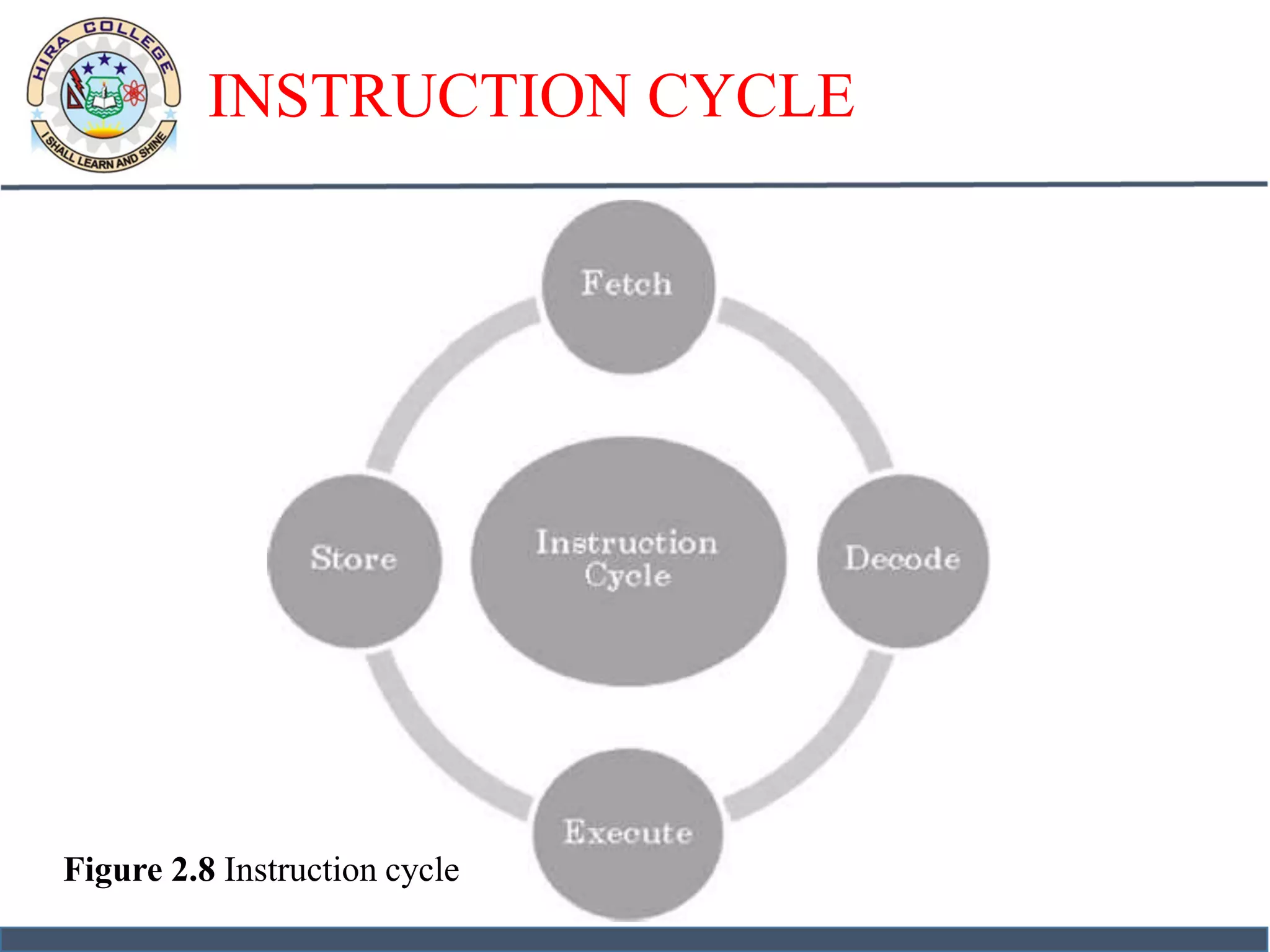 INSTRUCTION CYCLE
Figure 2.8 Instruction cycle
 