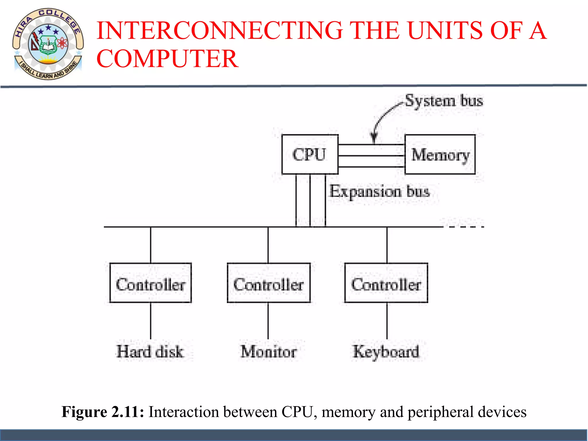 INTERCONNECTING THE UNITS OF A
COMPUTER
Figure 2.11: Interaction between CPU, memory and peripheral devices
 