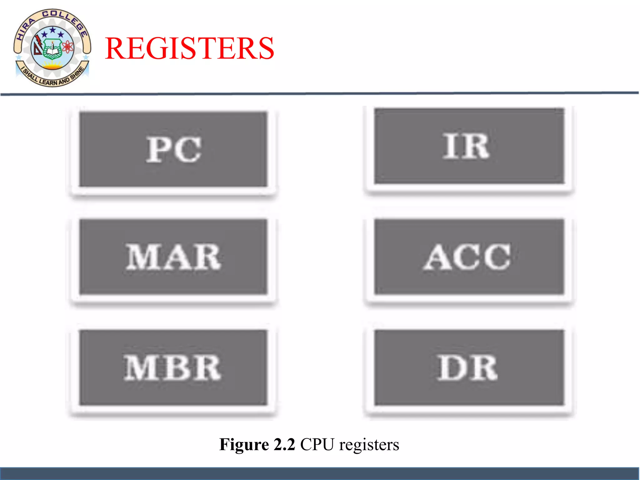 REGISTERS
Figure 2.2 CPU registers
 