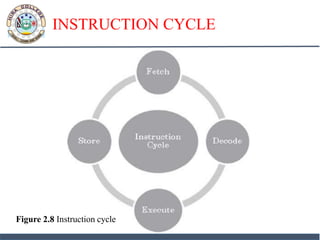 INSTRUCTION CYCLE
Figure 2.8 Instruction cycle
 
