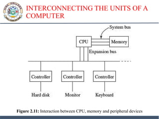 INTERCONNECTING THE UNITS OF A
COMPUTER
Figure 2.11: Interaction between CPU, memory and peripheral devices
 