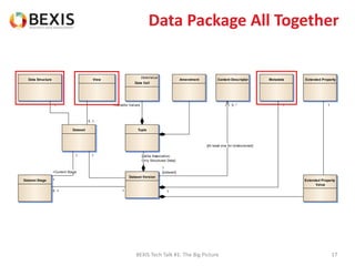 Data Package All Together
BEXIS Tech Talk #1: The Big Picture 17
Dataset
Dataset Version
Dataset Stage
Tuple
DataValue
Data Cell
Extended Property
Extended Property
Value
Data Structure Content DescriptorView MetadataAmendment
+Variable Values1
1
1
1
10..1
1
+Current Stage
1
{Delta Association,
Only Structured Data}
1
1
{ordered}
{At least one for Unstructured}
0..*
0..1
 