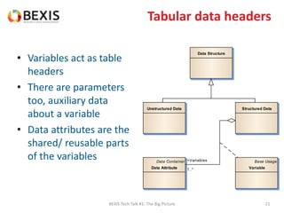 Tabular data headers
• Variables act as table
headers
• There are parameters
too, auxiliary data
about a variable
• Data attributes are the
shared/ reusable parts
of the variables
BEXIS Tech Talk #1: The Big Picture 21
Data Structure
Structured DataUnstructured Data
Data Container
Data Attribute
Base Usage
Variable
+Variables
1..*
 