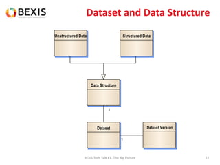 Dataset and Data Structure
BEXIS Tech Talk #1: The Big Picture 22
Dataset
Data Structure
Structured DataUnstructured Data
Dataset Version
1
1
 