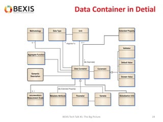 Data Container in Detial
BEXIS Tech Talk #1: The Big Picture 24
Data Container
Parameter VariableMetadata Attribute
{No Extended Property}
Data Container
Data Type Unit
0..1
+Applies To
1
Data Container
Data Type Unit
0..1
+Applies To
1
Data Container
Methodology
Aggregate Function
0..1
Data Container
Methodology
Aggregate Function
0..1
Data Container Constraint
Default Value
Domain Value
Validator
Data Container
Extended Property
Globalization Info«enumeration»
Measurement Scale
0..1
1
{No Duplicate}
Data Container Constraint
Default Value
Domain Value
Validator
Data Container
Extended Property
Globalization Info«enumeration»
Measurement Scale
0..1
1
{No Duplicate}
Data Container
Semantic
Description
Data Container
Semantic
Description
 