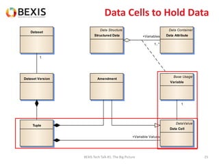 Data Cells to Hold Data
BEXIS Tech Talk #1: The Big Picture 25
DataValue
Data Cell
Dataset
Dataset Version Amendment
Tuple
Base Usage
Variable
Data Structure
Structured Data
Data Container
Data Attribute
1
+Variable Values
1
+Variables
1..*
 