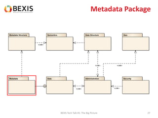 Metadata Package
BEXIS Tech Talk #1: The Big Picture 27
DataMetadata
Data StructureMetadata Structure Semantics Geo
Administration Security
«use»
«use»
«use» «use»
«use»
 