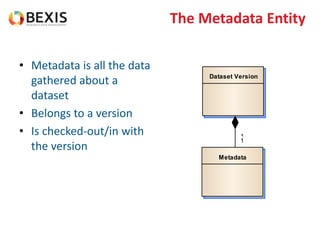 The Metadata Entity
• Metadata is all the data
gathered about a
dataset
• Belongs to a version
• Is checked-out/in with
the version
Metadata
Dataset Version
1
1
 