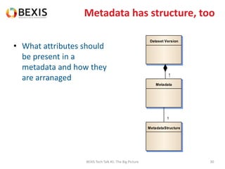 Metadata has structure, too
• What attributes should
be present in a
metadata and how they
are arranaged
BEXIS Tech Talk #1: The Big Picture 30
Metadata
Dataset Version
MetadataStructure
11
1
 