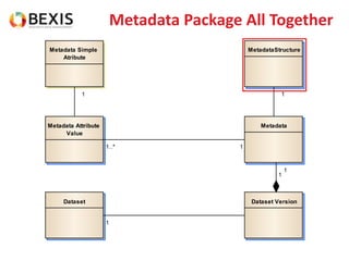 Metadata Package All Together
Dataset
MetadataMetadata Attribute
Value
Dataset Version
Metadata Simple
Atribute
MetadataStructure
1
11..*
1
1
1 1
 