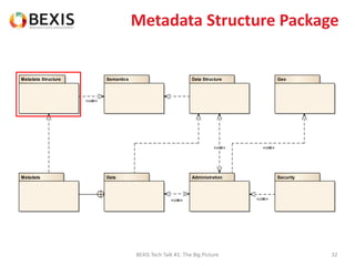 Metadata Structure Package
BEXIS Tech Talk #1: The Big Picture 32
DataMetadata
Data StructureMetadata Structure Semantics Geo
Administration Security
«use»
«use»
«use» «use»
«use»
 