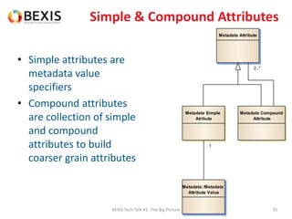 Simple & Compound Attributes
• Simple attributes are
metadata value
specifiers
• Compound attributes
are collection of simple
and compound
attributes to build
coarser grain attributes
BEXIS Tech Talk #1: The Big Picture 35
Metadata Attribute
Metadata::Metadata
Attribute Value
Metadata Compound
Attribute
Metadata Simple
Atribute
1
2..*
 