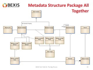 Metadata Structure Package All
Together
BEXIS Tech Talk #1: The Big Picture 41
MetadataStructureMetadata PackageMetadata Attribute
MetadataMetadata Attribute
Value
Mapping Info
Dataset Version
Dataset
Metadata Compound
Attribute
Metadata Simple
Atribute
Metdata Package
Usage
Data Container
Metdata Attribute
Usage
Metdata Compound
Usage
Base Usage
1
+Parent
+Children
11
11..*
1
10..*
1
{No Extended Property}
2..*
1..*
 