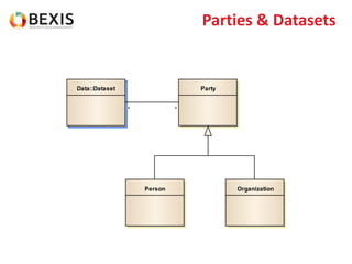 Parties & Datasets
Party
Person Organization
Data::Dataset
**
 